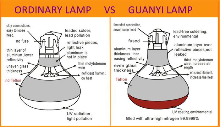Specifications of infrared lamps for pain relief